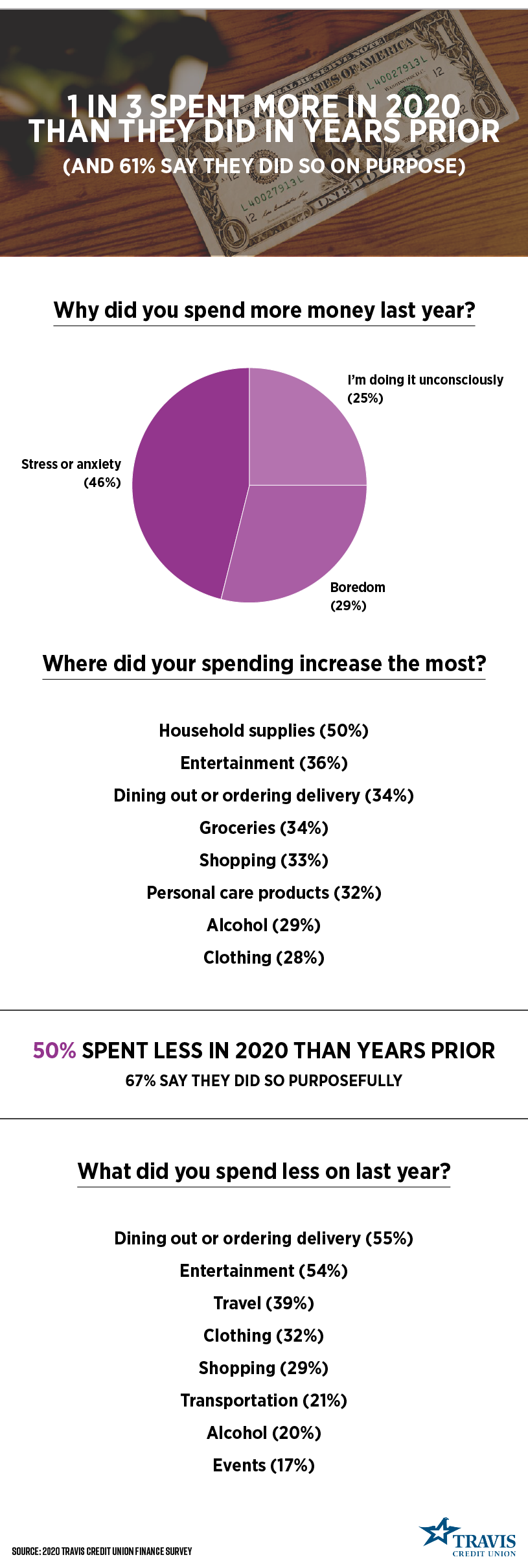 Spending Habits in 2020 | TravisCU blog