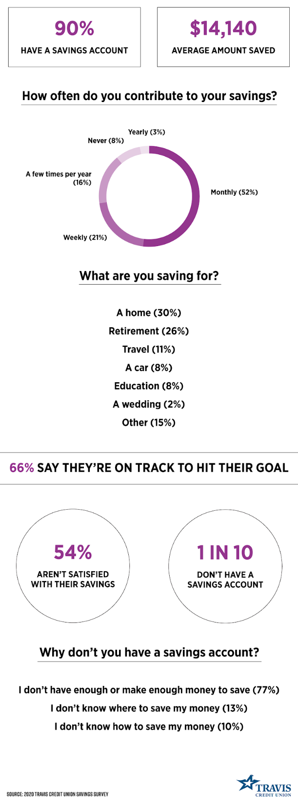 90% have a savings account. $14,140 average amount saved.

How often do you contribute to your savings?
Monthly (52%). Weekly (21%). A few times per year (16%). Never (8%). Yearly (3%). 

What are you saving for? 
A home (30%). Retirement (26%). Travel (11%). A car (8%). Education (8%). A wedding (2%). Other (15%). 

66% say they're on track to hit their goal. 

54% aren't satisfied with their savings. 

1 in 10 don't have a savings account. 

Why don't you have a savings account?
I don't have enough or make enough money to save (77%). 
I don't know where to save my money (13%). 
I don't know how to save my money (10%).