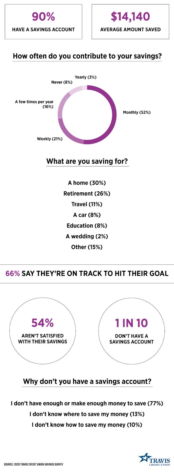90% have a savings account. $14,140 average amount saved.
How often do you contribute to your savings?
Monthly (52%). Weekly (21%). A few times per year (16%). Never (8%). Yearly (3%).
What are you saving for?
A home (30%). Retirement (26%). Travel (11%). A car (8%). Education (8%). A wedding (2%). Other (15%).
66% say they're on track to hit their goal.
54% aren't satisfied with their savings.
1 in 10 don't have a savings account.
Why don't you have a savings account?
I don't have enough or make enough money to save (77%).
I don't know where to save my money (13%).
I don't know how to save my money (10%).
