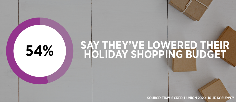 54%25 say they've lowered their holiday shopping budget