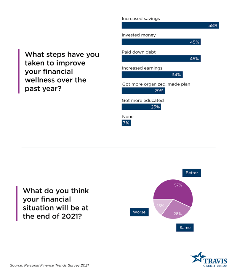 Personal Finance Statistics 2021 | TravisCU blog