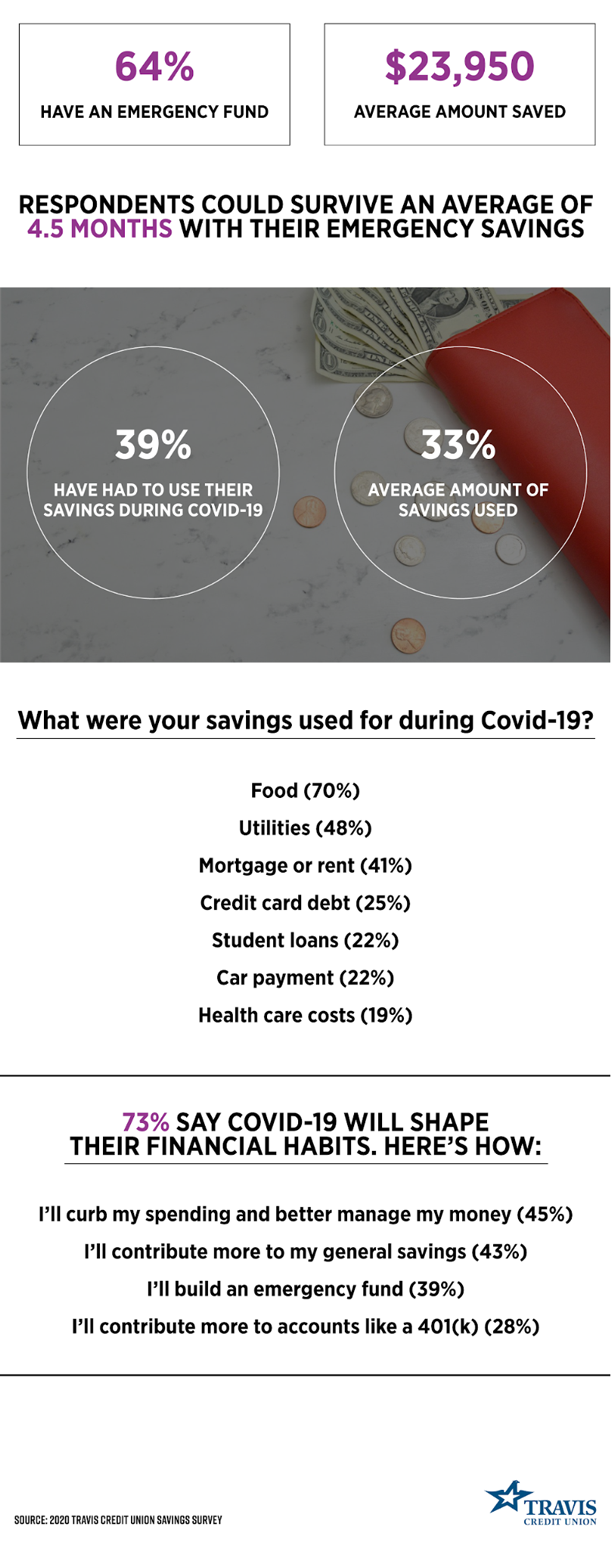 64% have an emergency fund. $23,950 average amount saved. 

Respondents could survive an average of 4.5 months with their emergency savings. 

39% have had to use their savings during Covid-19. 33% average amount of savings used. 

What were your savings used for during Covid-19?
Food (70%). Utilities (48%). Mortgage or rent (41%). Credit card debt (25%). Student loans (22%). Car payment (22%). Health care costs (19%). 

73% say Covid-19 will shape their financial habits. Here's how: 
I'll curb my spending and better manage my money (45%). 
I'll contribute more to my general savings (43%). 
I'll build an emergency fund (39%). 
I'll contribute more to accounts like a 401(k) (28%).