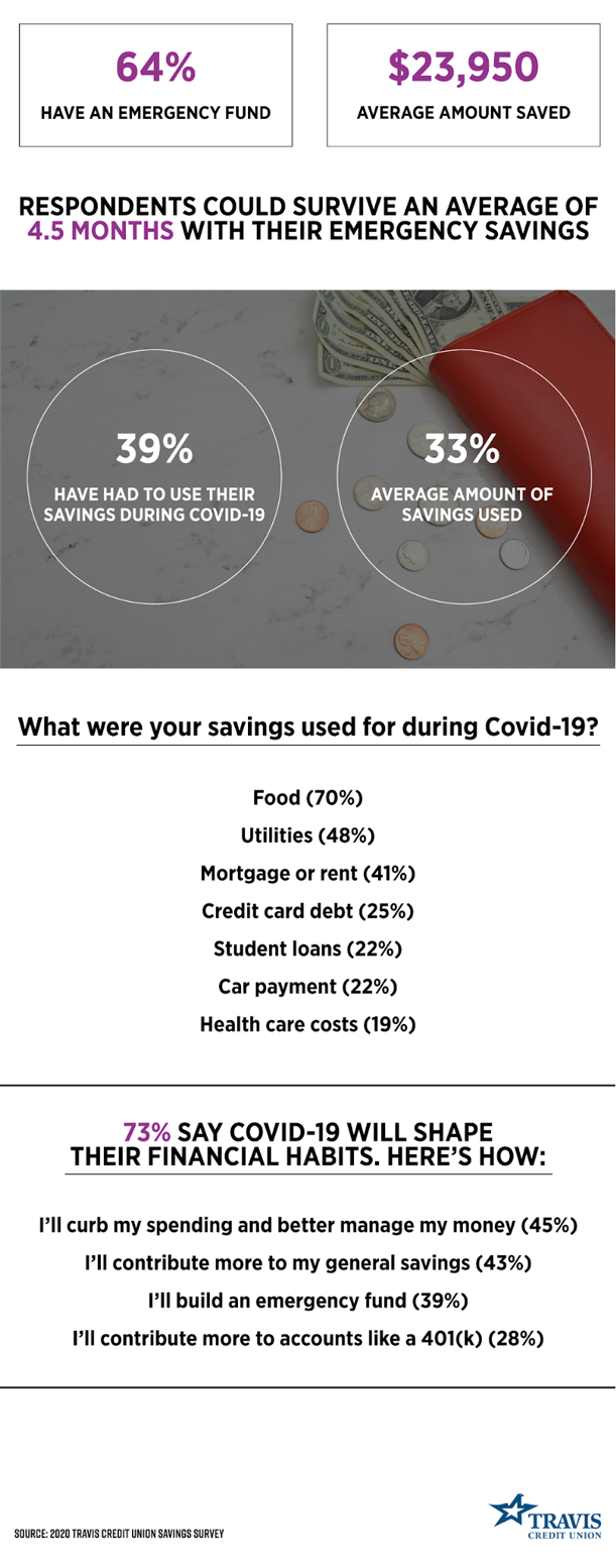 64% have an emergency fund. $23,950 average amount saved.
Respondents could survive an average of 4.5 months with their emergency savings.
39% have had to use their savings during Covid-19. 33% average amount of savings used.
What were your savings used for during Covid-19?
Food (70%). Utilities (48%). Mortgage or rent (41%). Credit card debt (25%). Student loans (22%). Car payment (22%). Health care costs (19%).
73% say Covid-19 will shape their financial habits. Here's how:
I'll curb my spending and better manage my money (45%).
I'll contribute more to my general savings (43%).
I'll build an emergency fund (39%).
I'll contribute more to accounts like a 401(k) (28%).