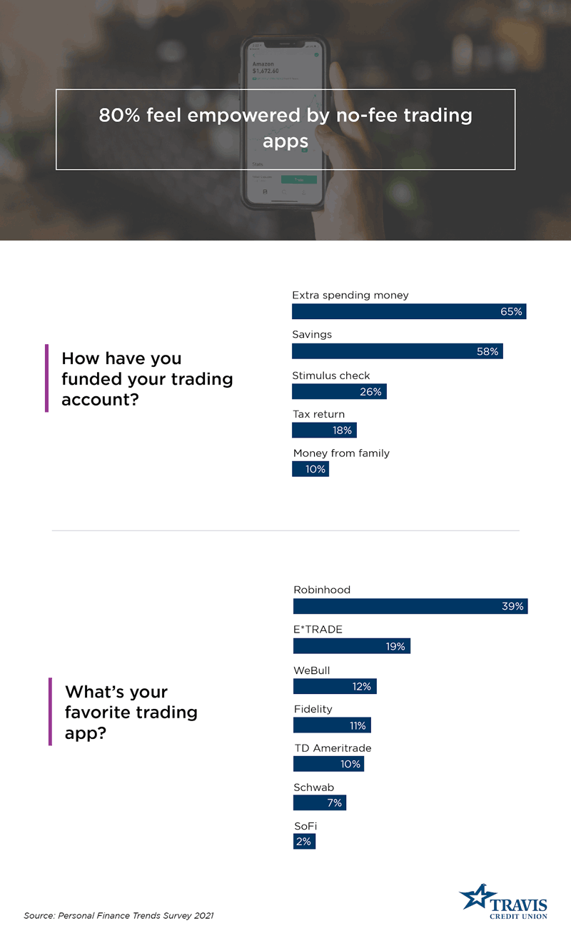 Retail Trading Statistics 2021 | TravisCU blog