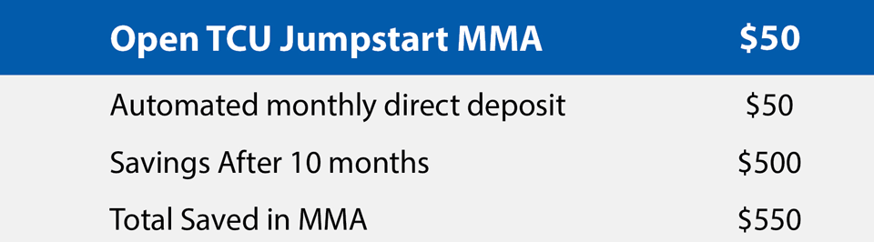 Chart - Grow Your Savings with automated monthly direct deposits