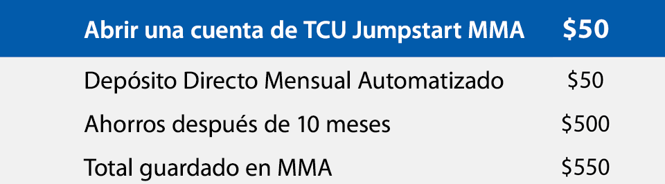 Haga Crecer Sus Ahorros, Depósito Directo Mensual Automatizado